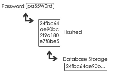Password Storage